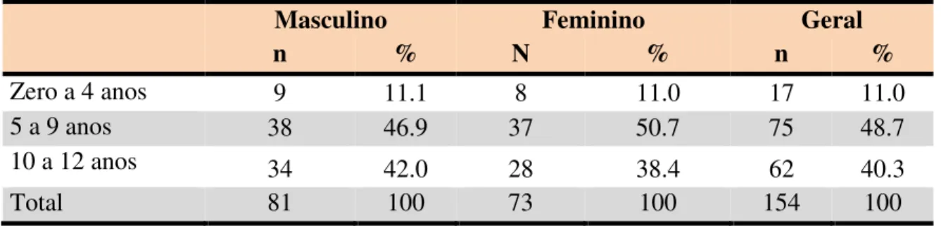 Tabela 3 - Distribuição dos pacientes internados com dengue, com idade entre zero e 12 anos,  conforme o gênero Masculino (n=81) e Feminino (n=73) 