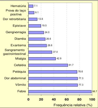 Figura 6 - Frequência de manifestações clínicas apresentadas por pacientes internados com  dengue, com idade entre zero e 12 anos 