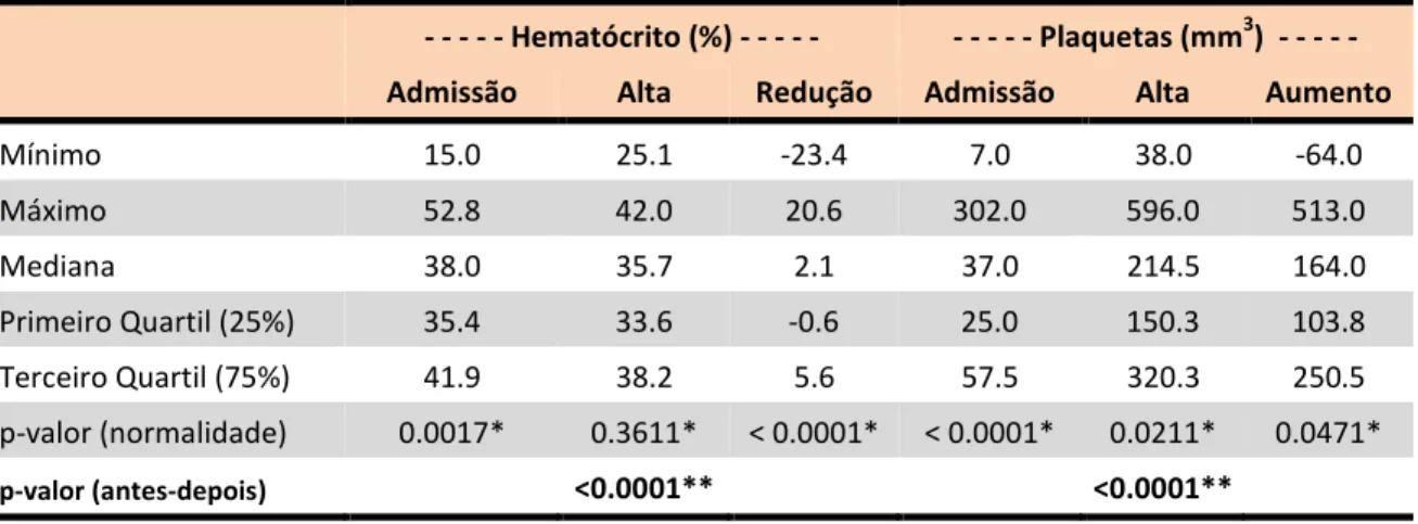Tabela 5 - Tempo decorrido (dias) entre o início dos sintomas, a data de internação e as  variáveis hematológicas (Hematócrito e Plaquetas) 