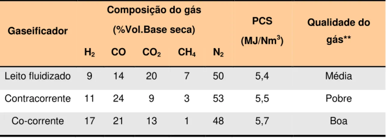 Tabela 2.1: Gases produzidos por gaseificadores para biomassa (Bridgwater,  1991)*.  Gaseificador  Composição do gás (%Vol.Base seca)  PCS  (MJ/Nm 3 )  Qualidade do gás**  H 2 CO  CO 2 CH 4 N 2
