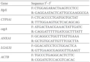 Table 1: Primers sequences used in multiplex PCR to determine H.