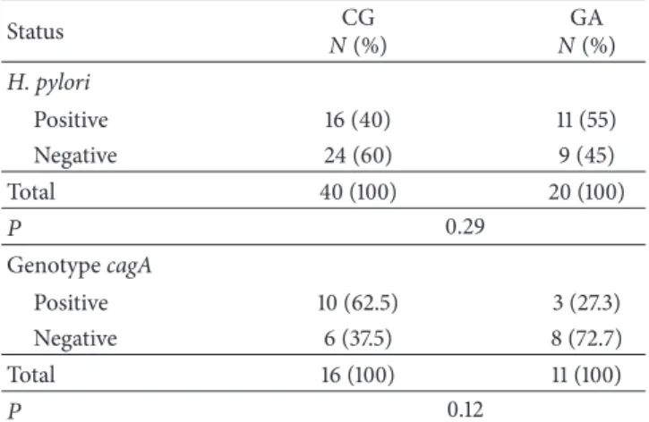 Table 2: Distribution of infection by H. pylori and cagA strains into chronic gastritis (CG) and gastric adenocarcinoma (GA) groups.
