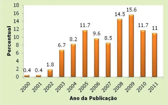 FIGURA 3: PERCENTUAL POR ANO DE PUBLICAÇÃO (2000-2011)  SOBRE POLÍTICA CURRICULAR E RELAÇÕES RACIAIS 