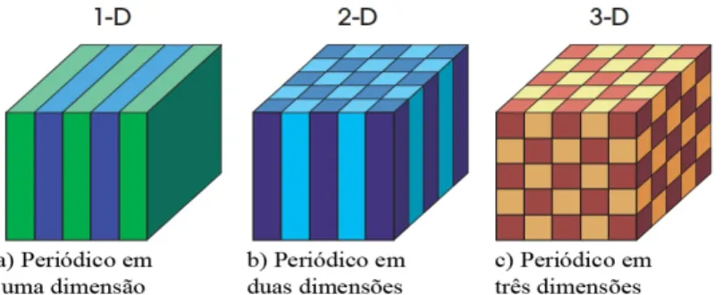 Figura 3 – Cristal fotônico: a) em uma dimensão, b) em duas dimensões e c) em três dimensões.
