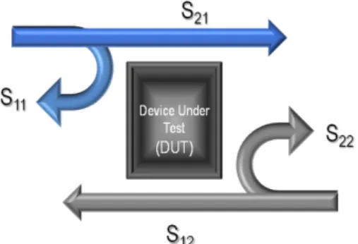 Figura 12 – Representação esquemática dos parâmetros reﬂexão e transmissão.