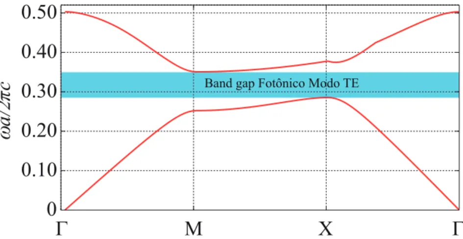 Figura 13 – Band Gap do cristal fotônico em estudo para o modo TE.