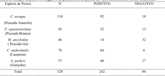 Tabela 2. Relação de positivo e negativo de parasitismo em peixes de valor comercial do litoral Amazônico