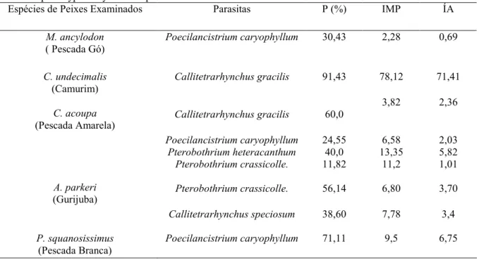 Tabela 3. Prevalências (P (%)), intensidades médias parasitárias (IMP) e índices de abundância (IA) de  parasitoses por Trypanorhyncha em peixes de valor comercial do litoral Amazônico
