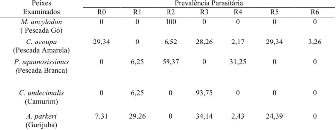Tabela 4. Prevalência parasitária por Trypanorhyncha em espécies de peixes de acordo o sitio de Infecção