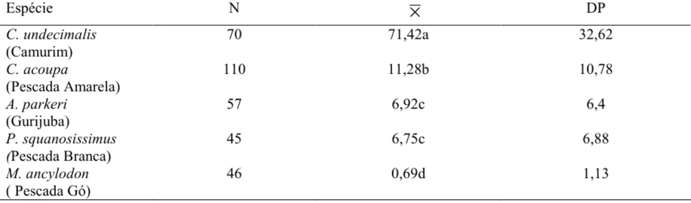 Tabela 5. Número de amostras examinadas, médias de carga parasitária e desvios padrão e resultado do Teste de  Kruskal-Wallis em peixes capturados no litoral Amazônico