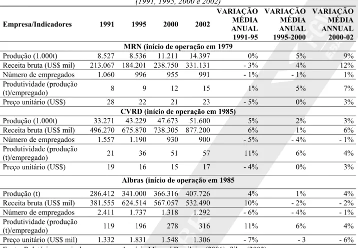 Tabela 6 - Indicadores de desempenho das empresas estudadas  (1991, 1995, 2000 e 2002)  Empresa/Indicadores  1991 1995 2000 2002  VARIAÇÃO MÉDIA  ANUAL   1991-95  VARIAÇÃO  MÉDIA  ANUAL  1995-2000  VARIAÇÃO MÉDIA ANNUAL  2000-02  MRN (início de operação em