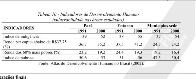 Tabela 10 - Indicadores de Desenvolvimento Humano   (vulnerabilidade nas áreas estudadas)