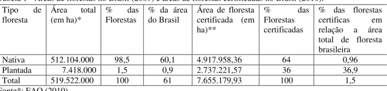 Tabela 1 - Áreas de florestas no Brasil (2009) e áreas de florestas certificadas no Brasil (2010)