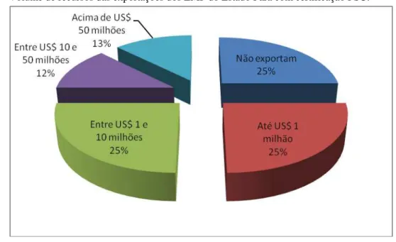 Gráfico 4 – Volume de recursos das exportações dos EMF do Estado Pará com certificação FSC