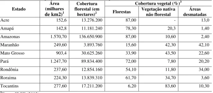 Tabela 2 - Cobertura vegetal dos Estados da Amazônia Legal em 2009  Estado  Área  (milhares  de km2) 1  Cobertura  florestal (em hectares)2 Cobertura vegetal (%) 3Florestas Vegetação nativa 