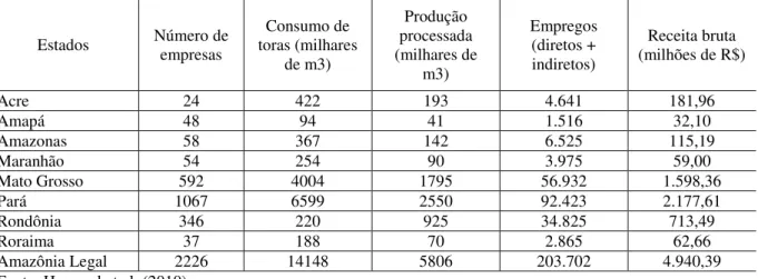 Tabela 3 - Número de empresas, consumo de toras, produção processada, empregos e receita bruta da atividade  madeireira, na Amazônia em 2009  Estados  Número de  empresas  Consumo de  toras (milhares  de m3)  Produção  processada  (milhares de  m3)  Empreg