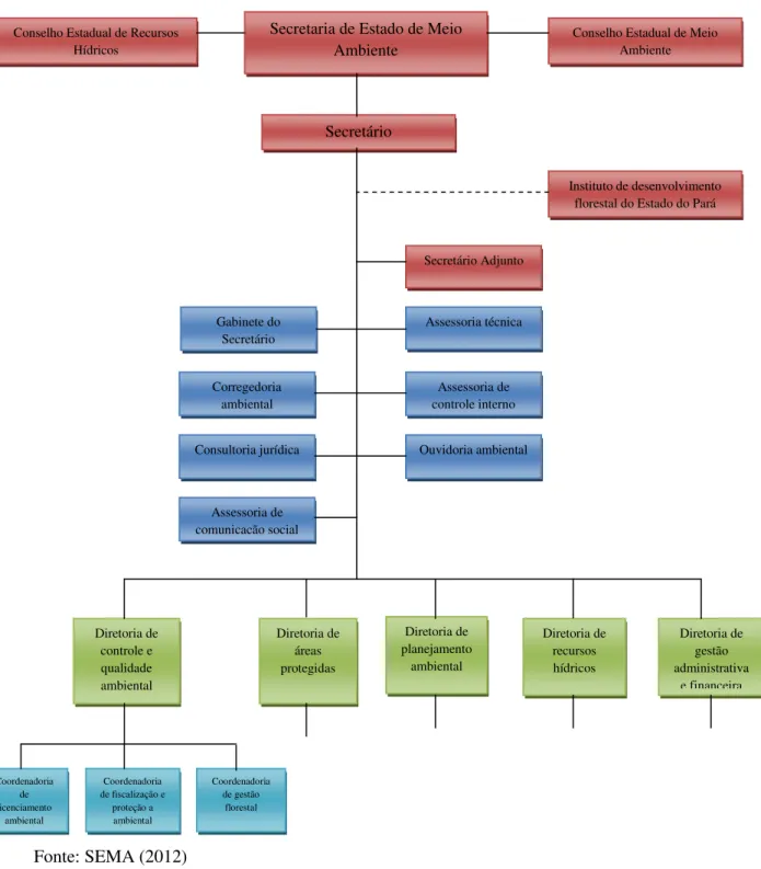 Figura 5 – Estrutura organizacional da SEMA 