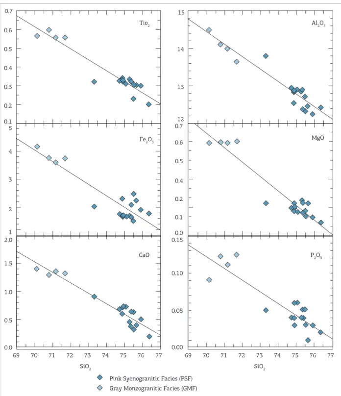 Figure 6. Harker variation diagrams for major elements expressed in oxides (% weight) of rocks from the Cerro  Porã Granite.