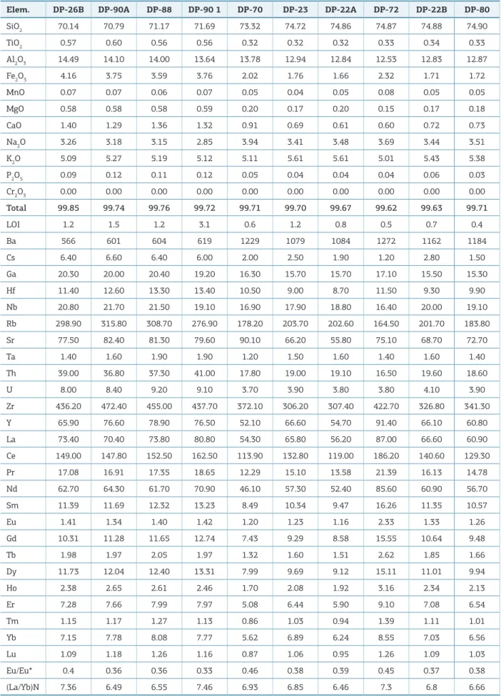 Table 2. Results from the chemical analysis of the Cerro Porã Granite rocks. Major oxides were recalculated on an  anhydrous basis (oxides in weight %, trace elements in ppm)