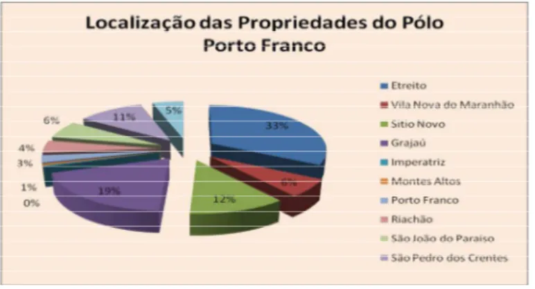 Gráfico 3 – Localização das propriedades do polo Porto Franco 