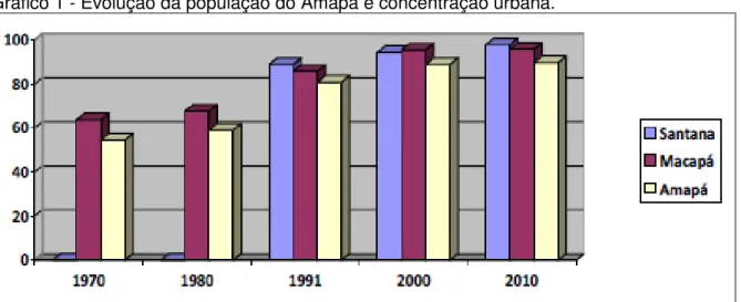 Gráfico 1 - Evolução da população do Amapá e concentração urbana. 