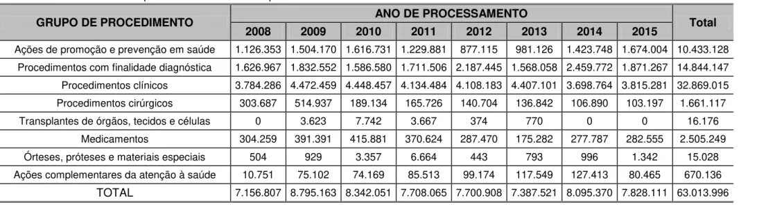 Tabela 04  –  Quantidade e tipos de atendimentos no período de 2008 a 2015. 