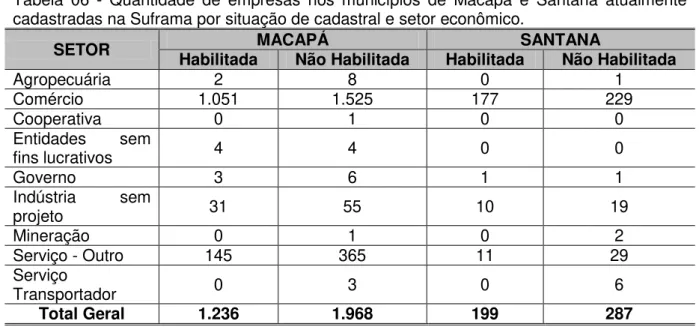 Tabela  06  -  Quantidade  de  empresas  nos  municípios  de  Macapá  e  Santana  atualmente  cadastradas na Suframa por situação de cadastral e setor econômico