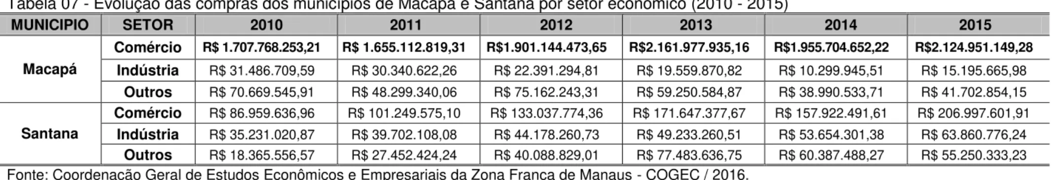Tabela 07 - Evolução das compras dos municípios de Macapá e Santana por setor econômico (2010 - 2015)  MUNICIPIO  SETOR  2010  2011  2012  2013  2014  2015  Macapá  Comércio  R$ 1.707.768.253,21  R$ 1.655.112.819,31  R$1.901.144.473,65  R$2.161.977.935,16 