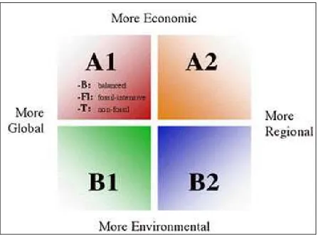 Figura 5   Os Cenários de Emissões do Relatório Especial sobre  Cenários de Emissões (RECE) do IPCC, (IPCC, 2007)