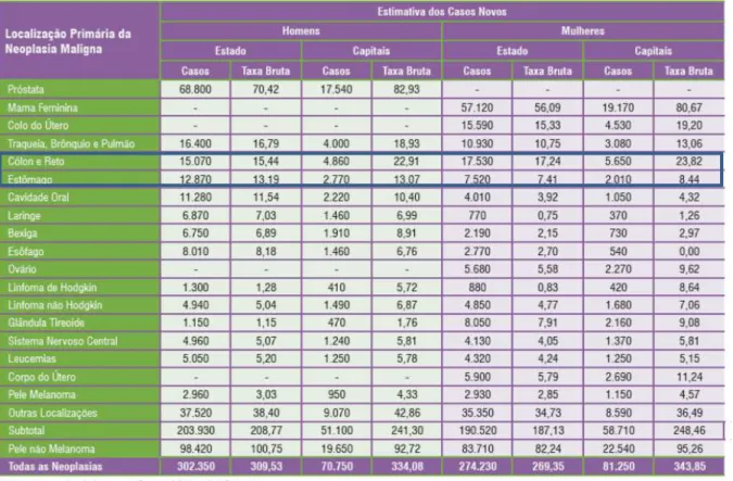 Tabela 1 - Estimativas para o ano de 2014 das taxas brutas de incidência por 100  mil habitantes e do número de casos novos por câncer, segundo sexo e localização  primária
