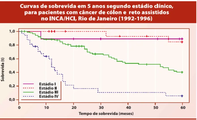 Gráfico 1 - Curvas de sobrevida em 5 anos segundo  estádio clínico, para pacientes  com câncer de  cólon e reto assistidos no INCA/HCL, Rio de Janeiro (1992-1996)