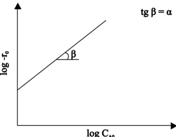 Figura 2.4- Determinação da ordem de reação (α) pelo Método das Velocidades Iniciais. 