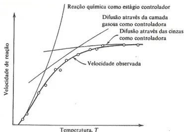Figura 2.6- Comportamento da velocidade de reação em função da temperatura de reação para  análise da resistência global “versus” resistência individual