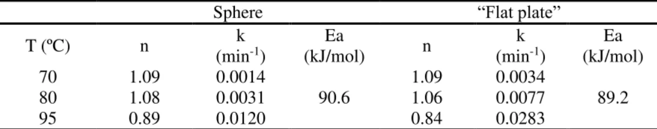 Table 3. Results o btained in hydrochloric acid leaching with SCM for spherical and “flat  plate” particles  a 