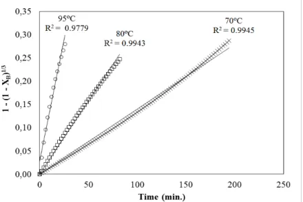 Figure 7. Regression coefficients (R 2 ) for spherical particle (X B : fractional conversion) with  hydrochloric acid leaching