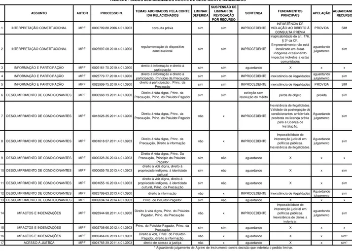 TABELA 2 - CASOS JUDICIALIZADOS DA UHE DE BELO MONTE ANALISADOS