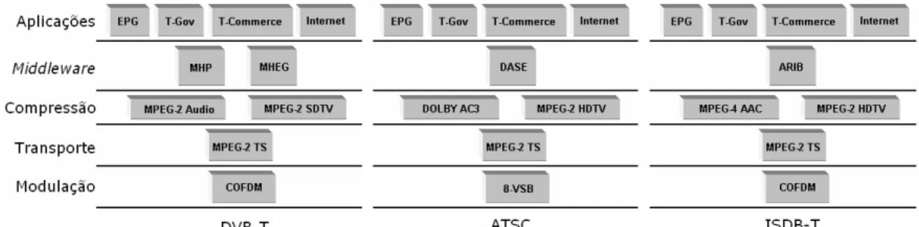 Figura 2: Componentes das camadas de tecnologia dos principais padrões de TVD  Fonte: (MONTEZ; BECKER, 2005) 