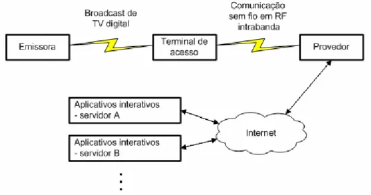 Figura 3: Rede interativa proposta por Barbosa (2005) 