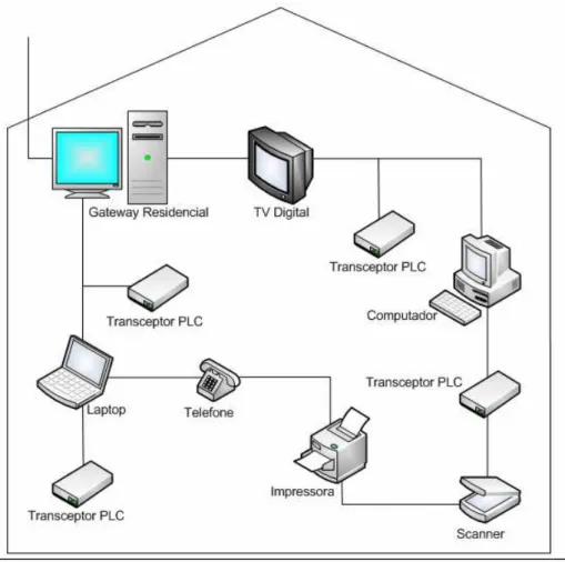 Figura 5: Rede interativa proposta por Carvalho (2005) 
