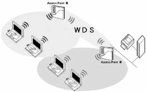 Figura 6: Sistema WDS. 