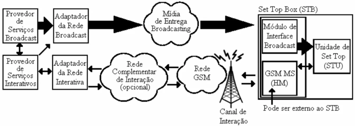 Figura 7: Arquitetura DVB para canal de retorno via GSM.  