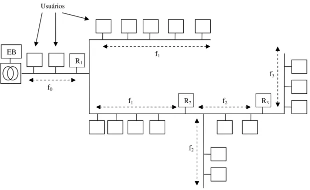 Figura 11: Divisão da rede em segmentos através do uso de diferentes freqüências. 