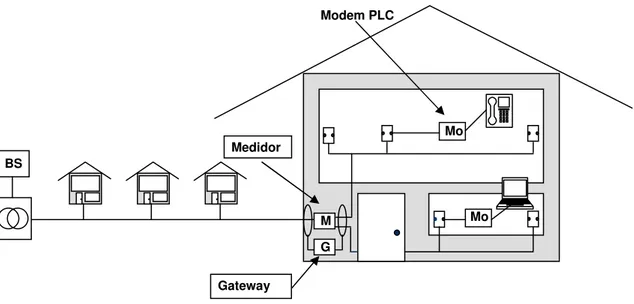 Figura 12: Utilização do gateway para divisão do ambiente indoor do outdoor. 