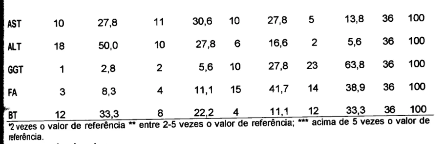 Figura 16 - Principais achados ultrasonográficos em 36 casos de CHC na Amazônia oriental (1992-1999)