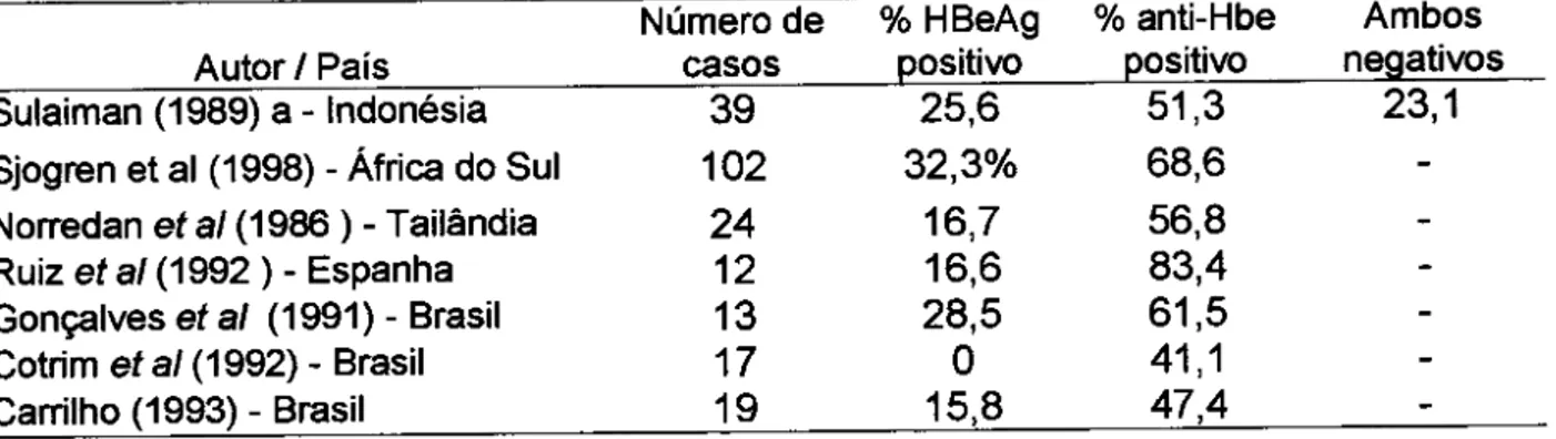 Tabela 28 - Presença do HBeAg e anti-HBe em CHC HBsAg positivos, segundo vários autores
