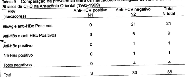 Tabela 10 - HBsAg positivo e HBsAg negativo versus anti-HCV positivo e anti-HCV negativo, em36 pacientes com CHC na Amazônia Oriental (1992-1999)