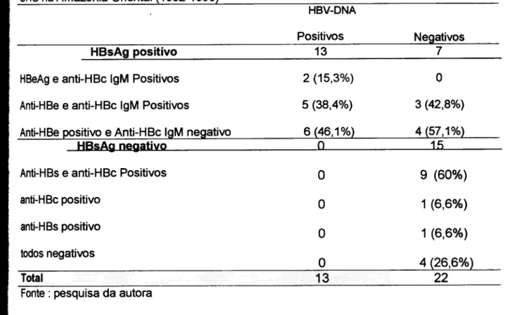 Tabela 14 - HBV-DNA e a presença do HBsAg, HBeAg, anti-HBe, anti-HBc IgM em 35 casos de CHCna Amazônia Oriental (1992-1999)