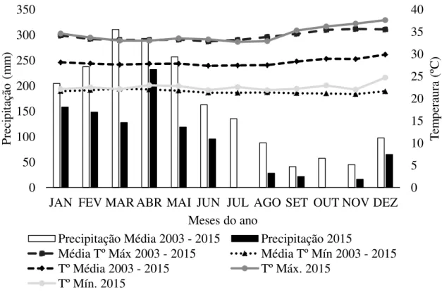 Gráfico 1 - Média de precipitação e temperaturas máximas e mínimas do município de  Castanhal - PA nos anos de 2003 a 2015 e precipitação média do ano de 2015