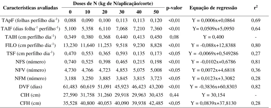 Tabela 2 - Taxa de aparecimento foliar (TApF), taxa de alongamento foliar (TAlF), taxa de alongamento da haste (TAlH), filocrono  (FILO), taxa de senescência foliar (TSF), número de folhas senescentes (NFS), número de folhas vivas (NFV), número de folhas  