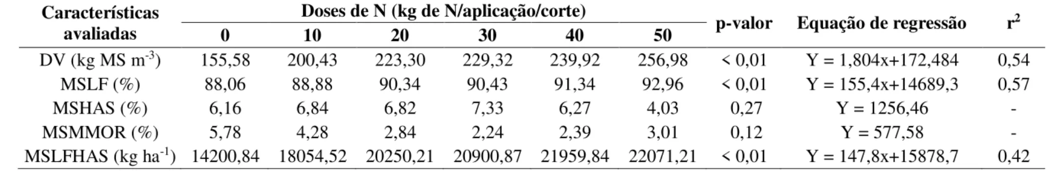 Tabela 3 - Densidade volumétrica da forragem (DV), Percentual de massa seca de lâmina foliar (MSLF), Percentual de massa seca de haste  (MSHAS),  Percentual  de  massa  seca  de  material  morto  (MSMMOR)  e  Soma  de  massa  seca  de  lâmina  foliar  e  m